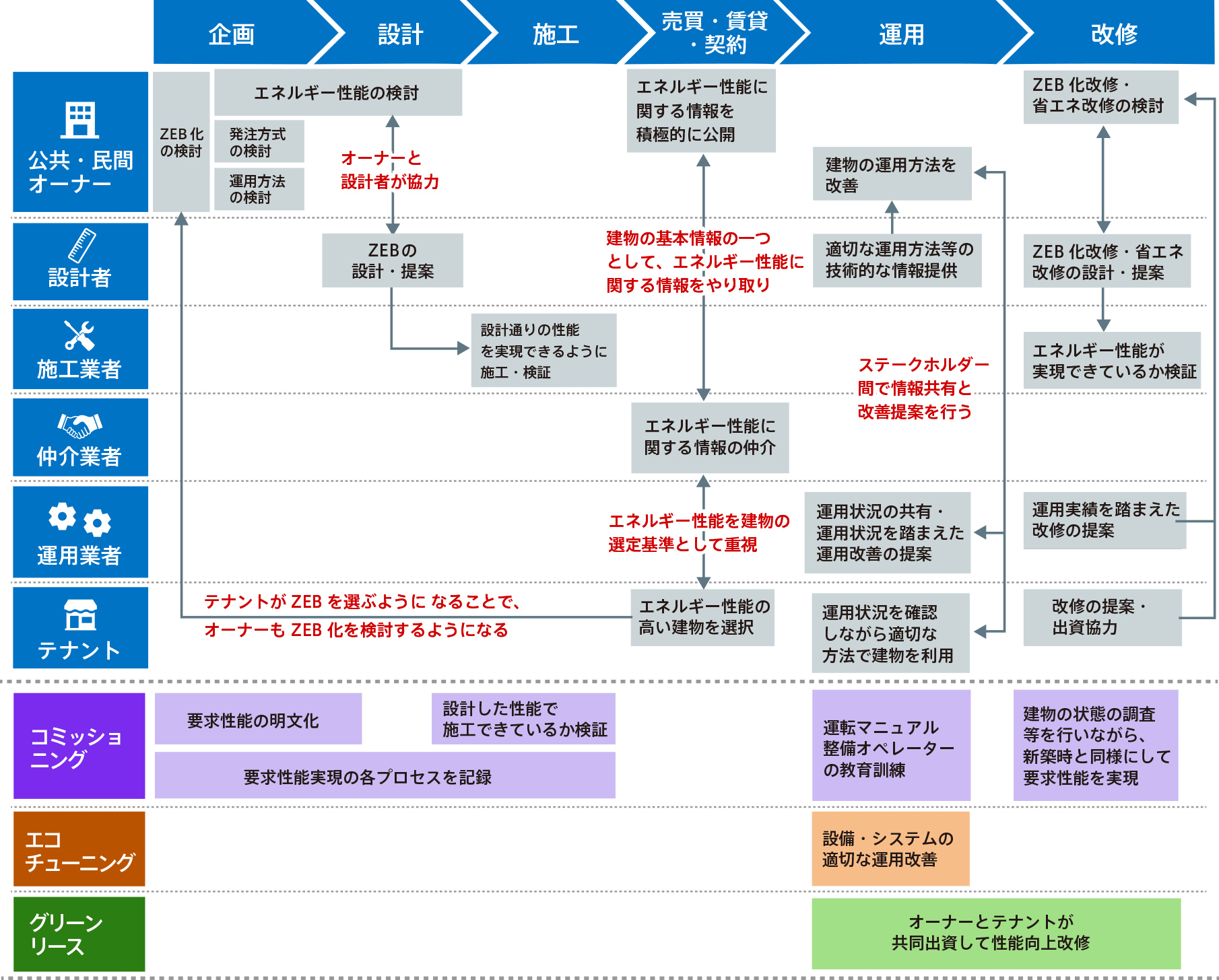 ZEBの各ステップで求められるステークホルダー別の取り組みの画像