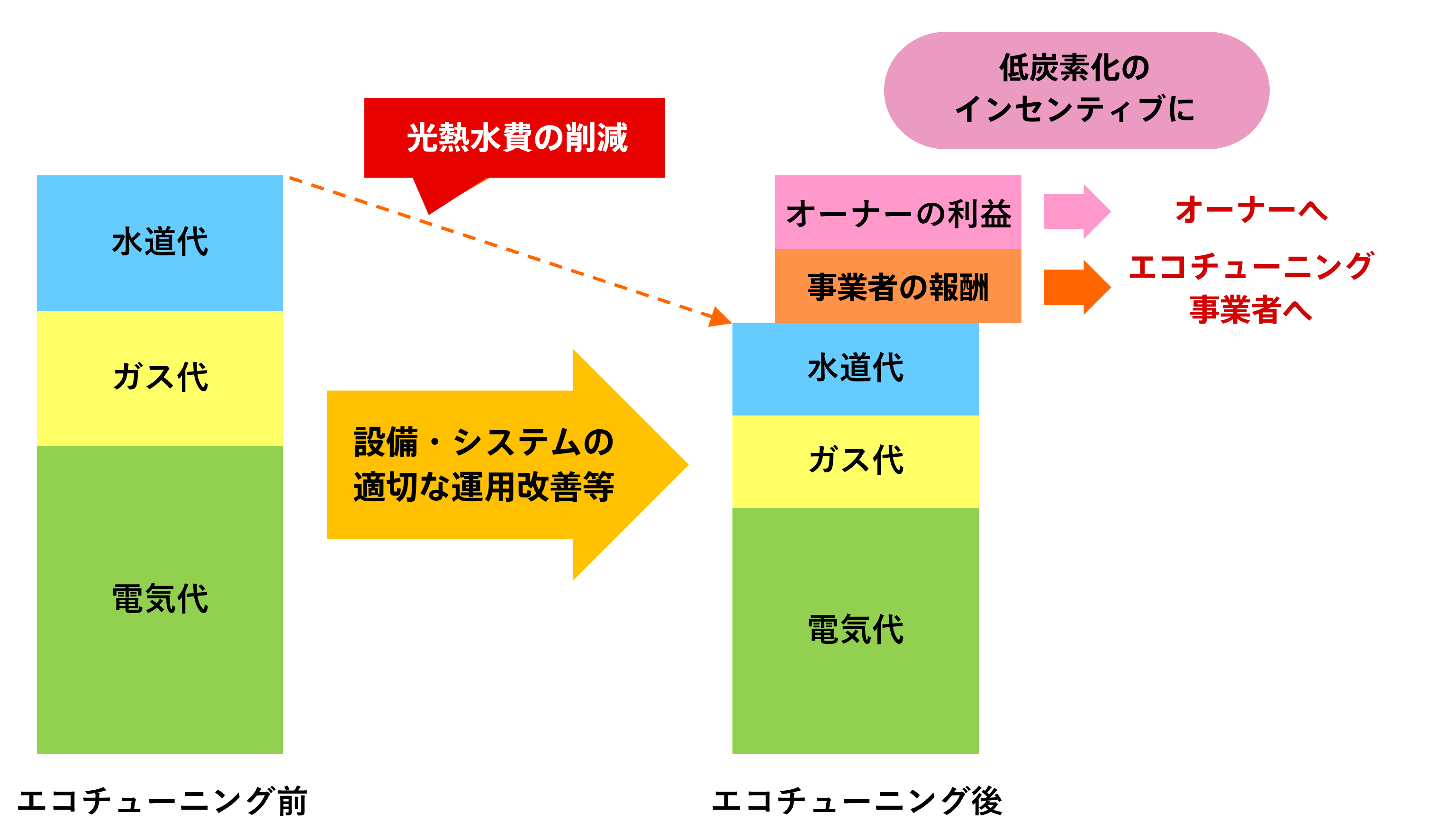 エコチューニング実行による効果の画像