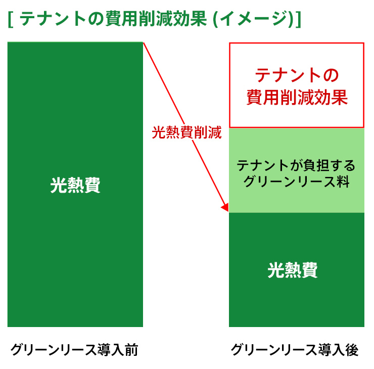 グリーンリース導入による効果の画像