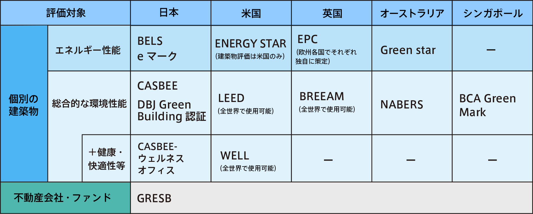 世界の主な建物の環境認証制度の画像