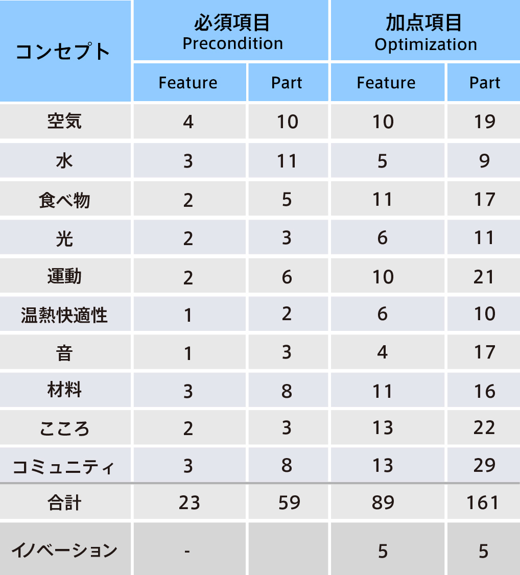 WELLの評価項目の画像