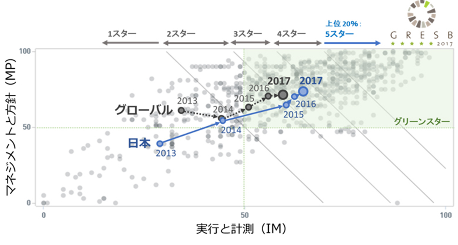 日本・グローバルのスコア推移（2013～2017年）とGRESBの評価方式の画像