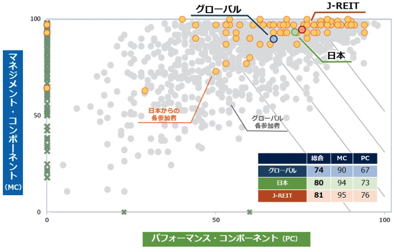 日本・グローバルのスコア推移（2013～2017年）とGRESBの評価方式の画像