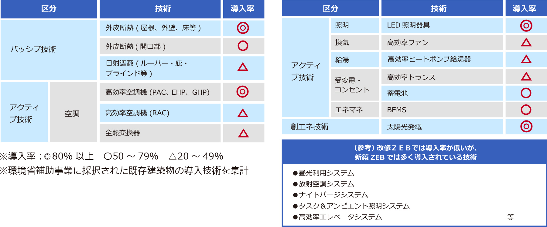 改修ZEBに導入されている主な要素技術の画像