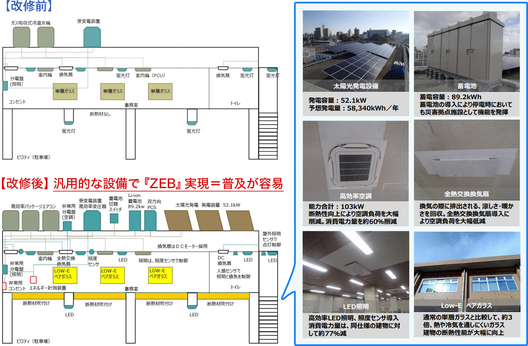 久留米市環境部庁舎の導入技術の画像