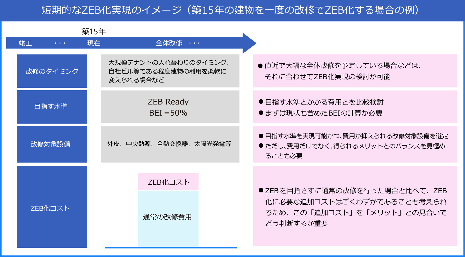 短期的なZEB化実現のイメージ(築15年の建物を一度の改修でZEB化する場合の例)の画像