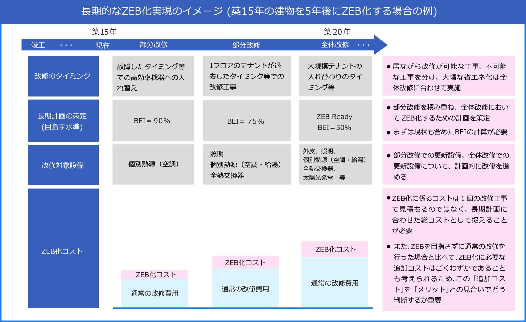 長期的なZEB化実現のイメージ（築15年の建物を5年後にZEB化する場合の例）の画像