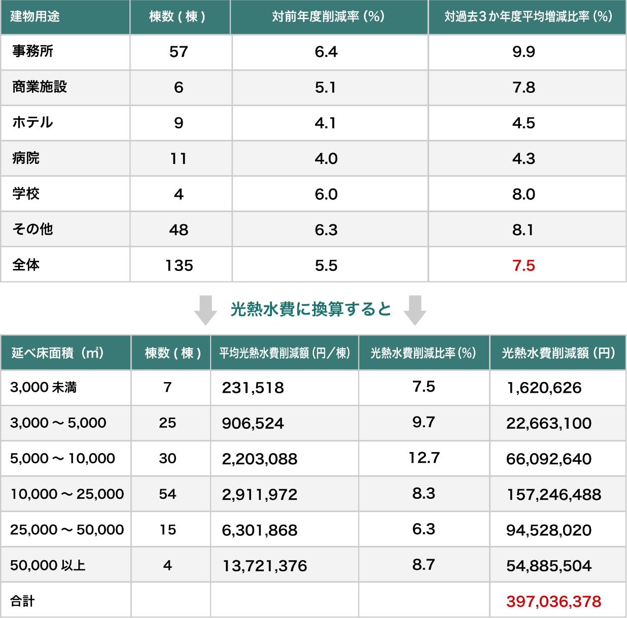 光熱水費削減率についての図