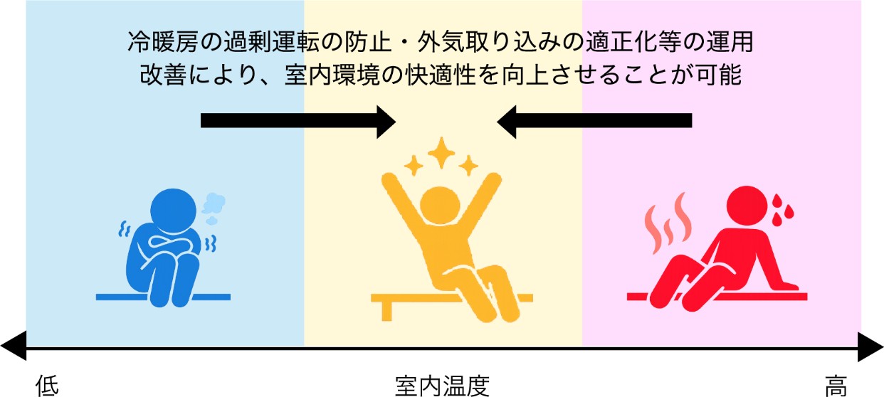 室内温度の快適性向上の図