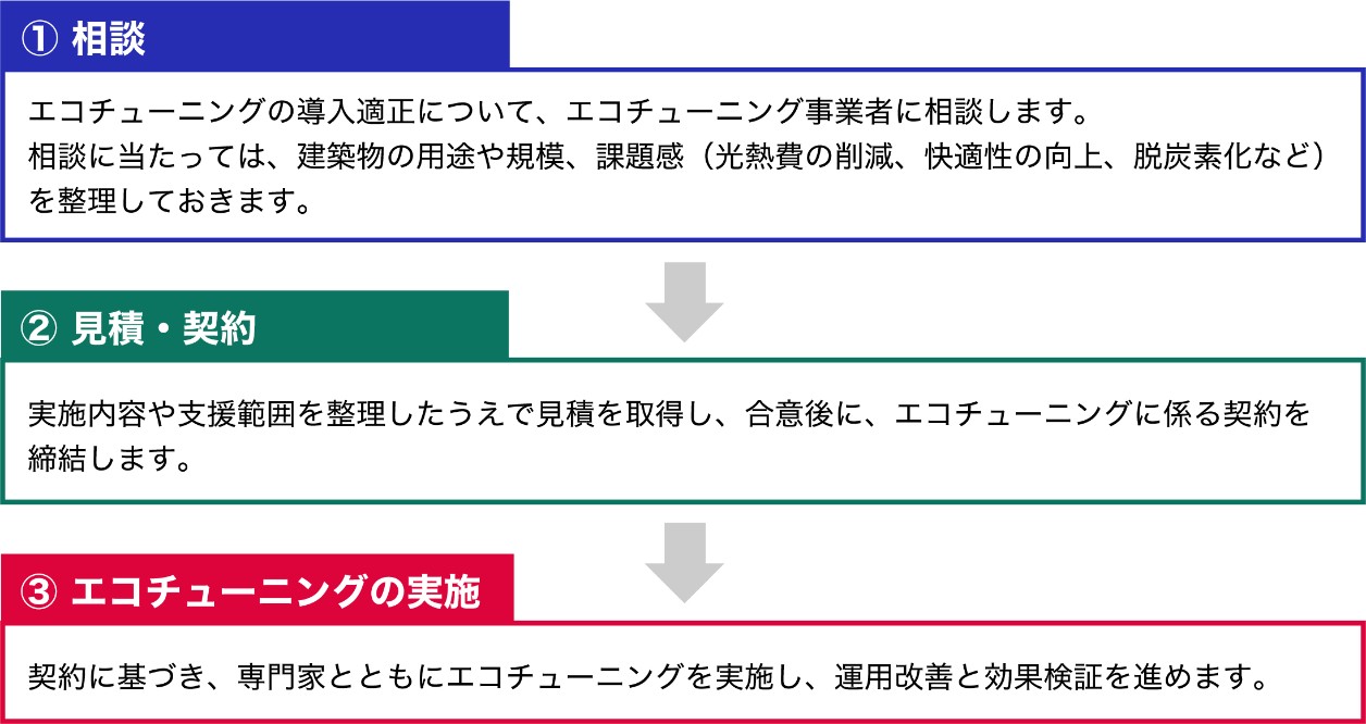 エコチューニングの実施までの基本ステップ図