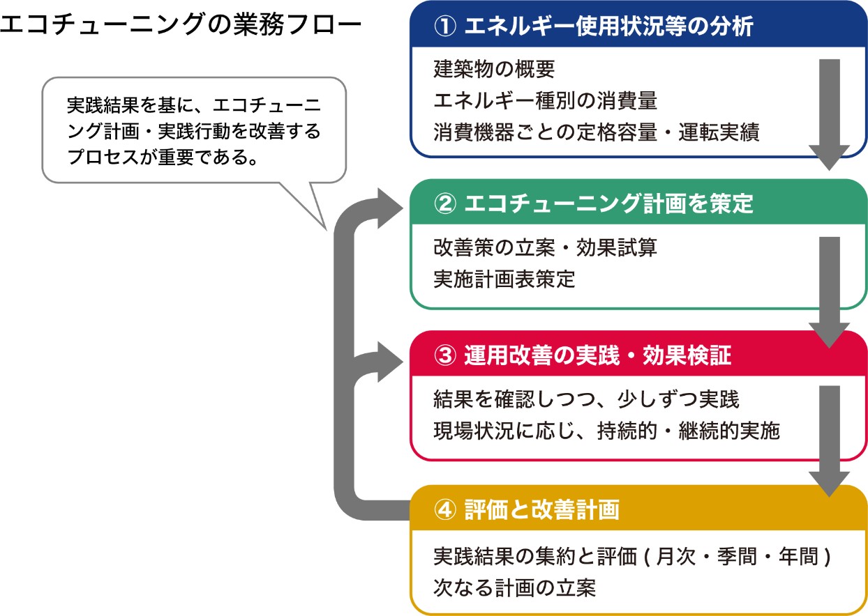 エコチューニングの業務フローの解説図