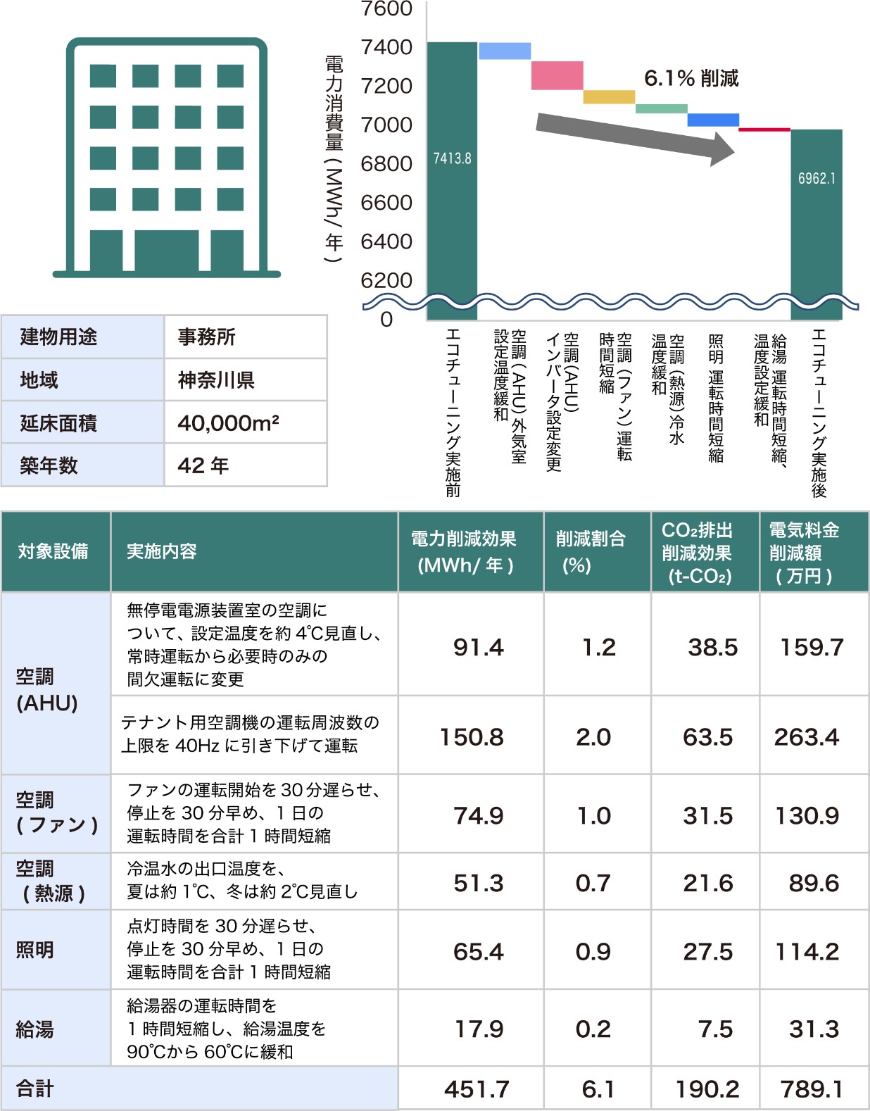 エコチューニング事例①の電力削減図