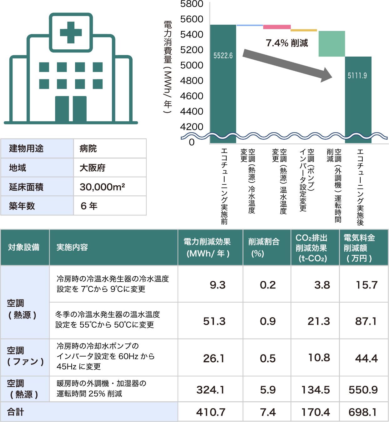 エコチューニング事例②の電力削減図