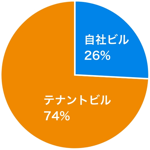 この円グラフは東京23区内にある上場企業の本社の自社/テナントビル比率を表したものです。