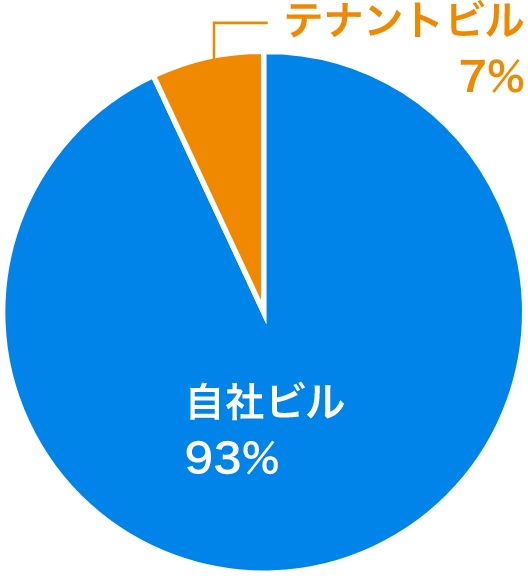 ZEB採択事業における自社ビルとテナントビルの比率のグラフ