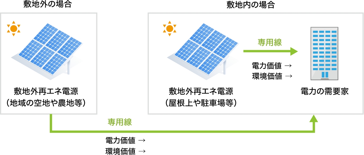 専用線で接続された再エネ電源からの直接調達の画像