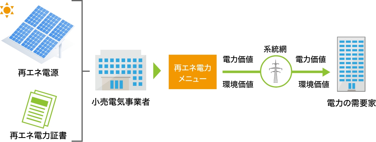 電力系統(送配電網)を介した再エネ電力メニューの購入の画像