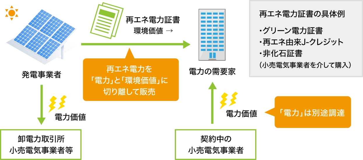 この図は再エネ電力証書の購入（電源の特定（トラッキング）が可能な証書）を説明したものです。