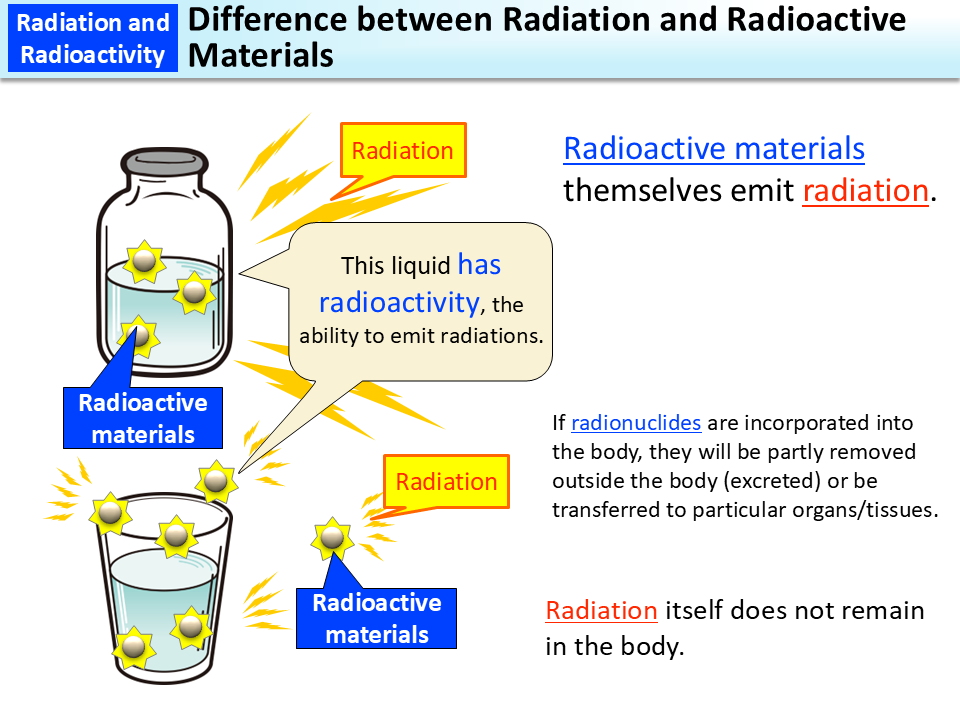 Difference between Radiation and Radioactive Materials_Figure