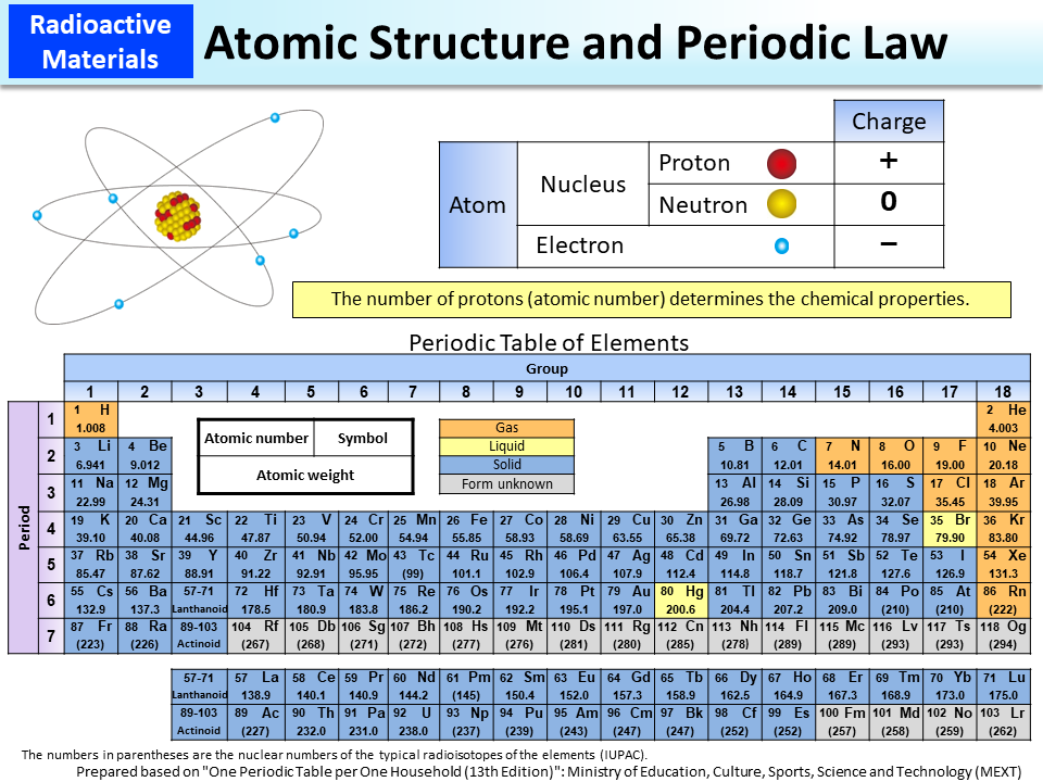 Atomic Structure and Periodic Law_Figure