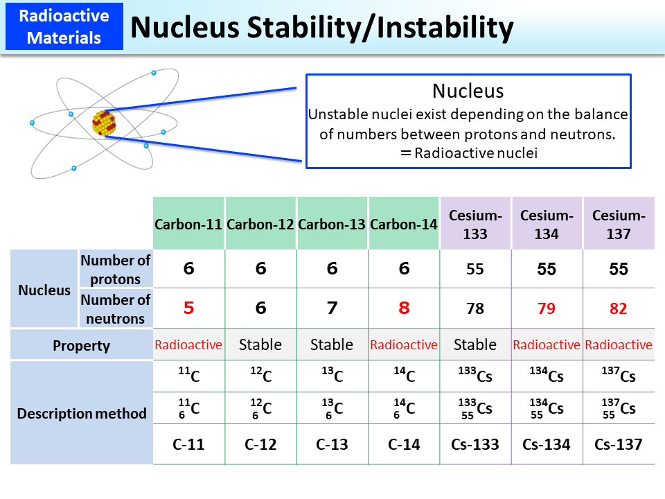 Nucleus Stability/Instability_Figure
