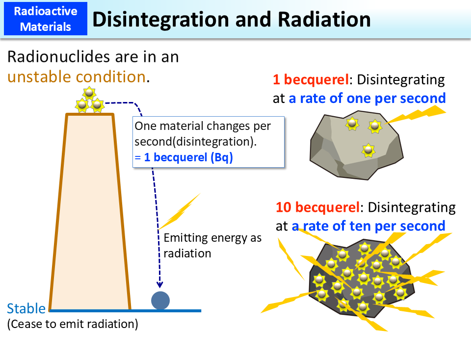 Disintegration and Radiation_Figure