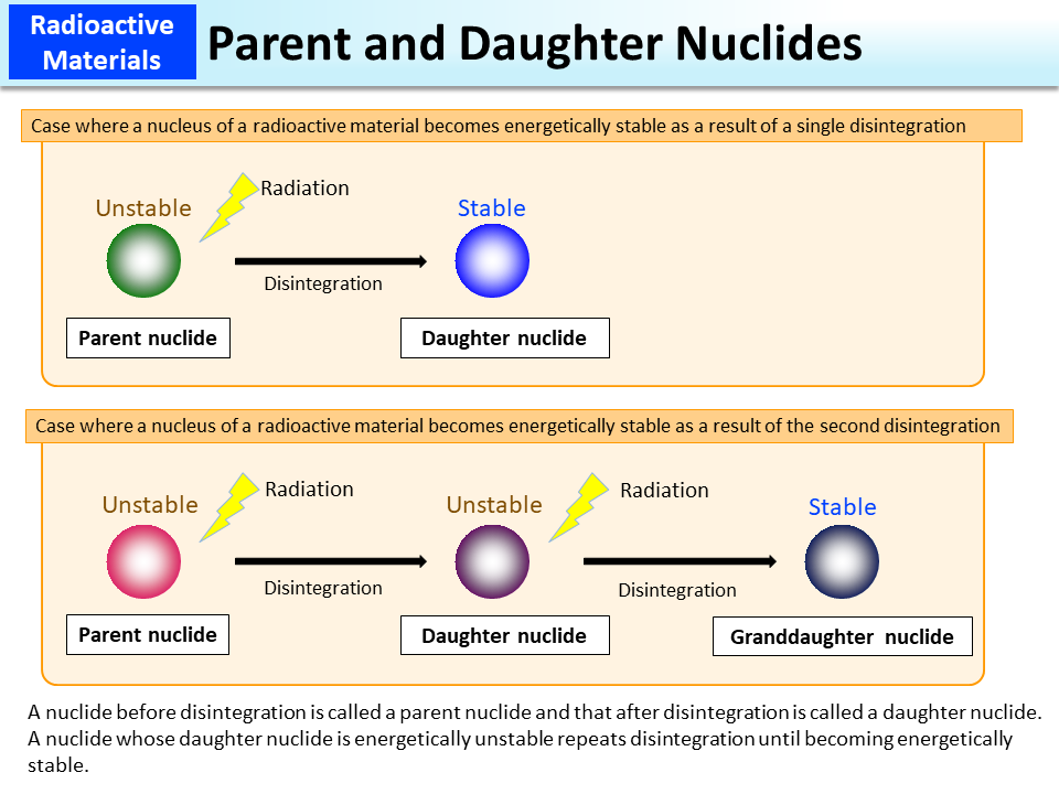 Parent and Daughter Nuclides_Figure
