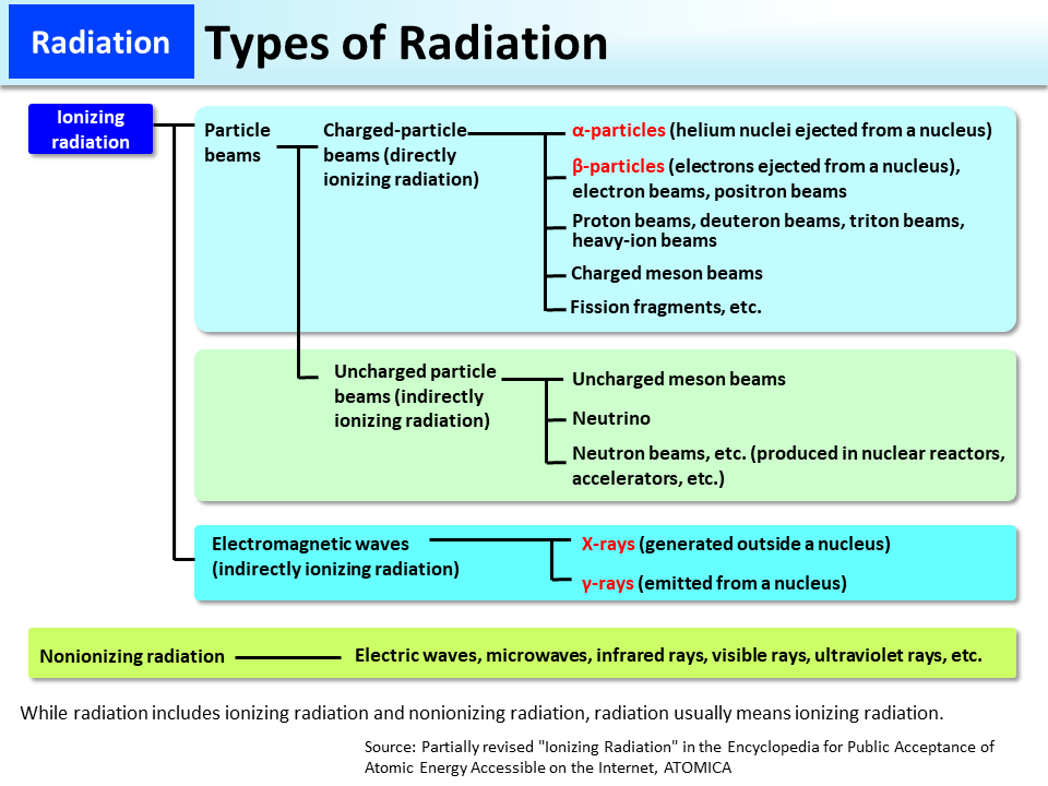 Types Of Radiation Waves