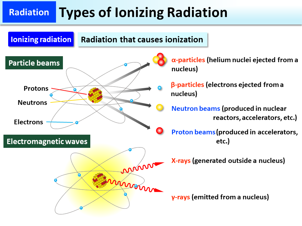 Types Of Radiation