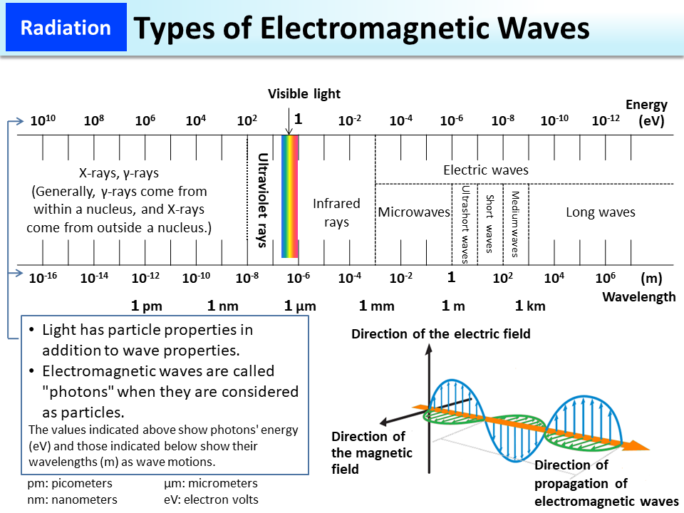 Types of Electromagnetic Waves_Figure