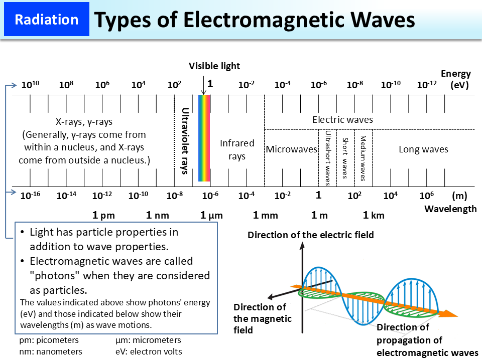 Types Of Electromagnetic Waves MOE 