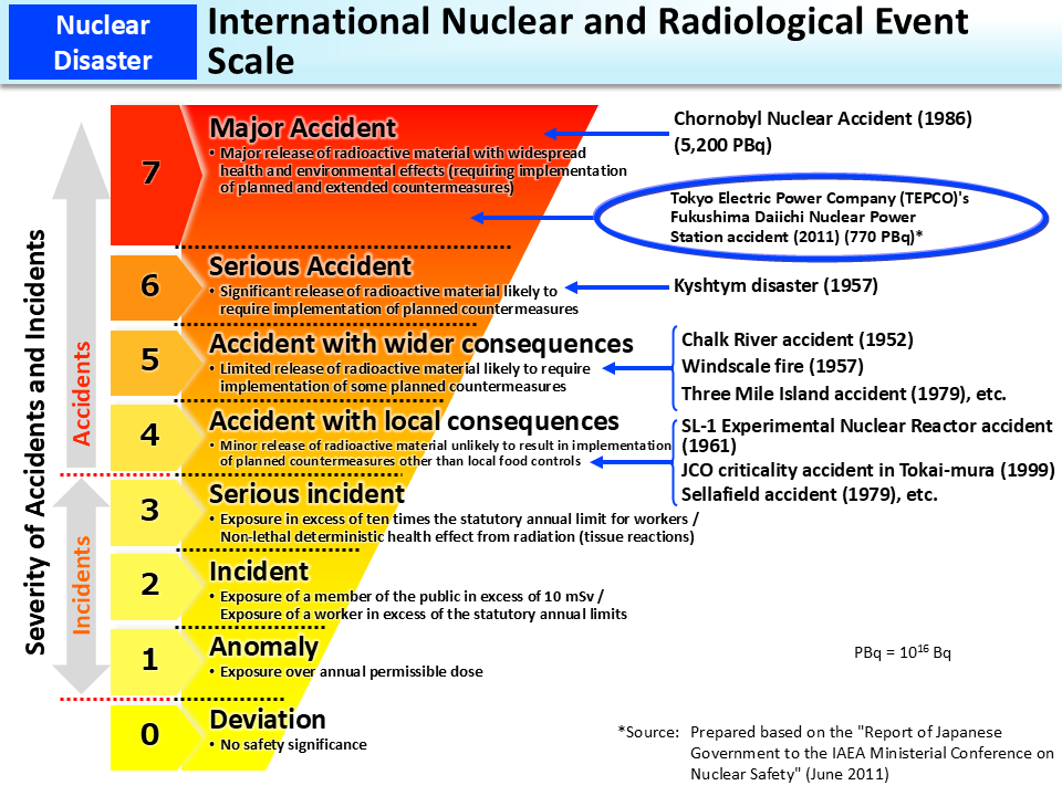 International Nuclear and Radiological Event Scale_Figure