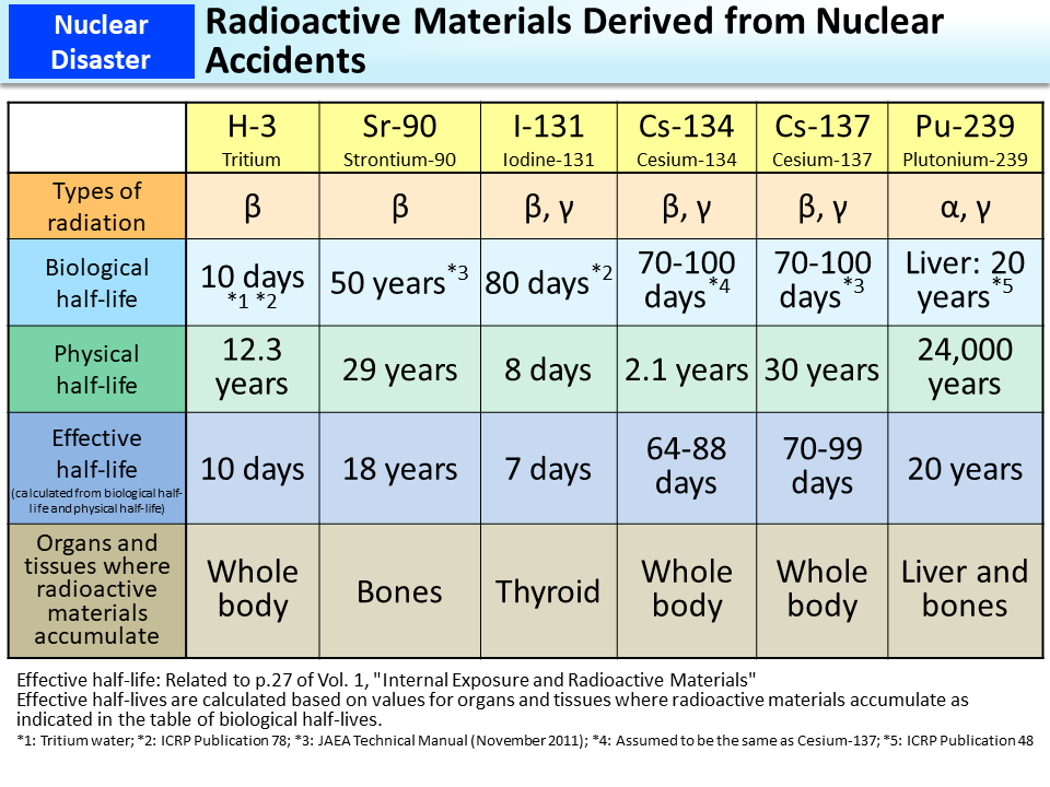 Radioactive Materials Derived from Nuclear Accidents_Figure