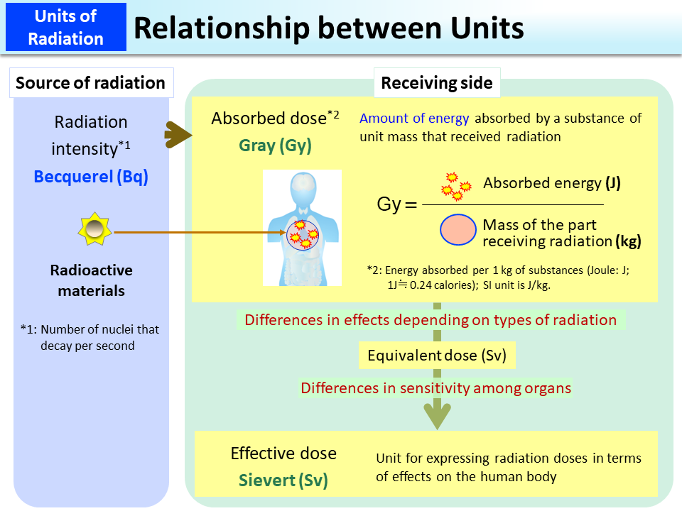 Relationship between Units_Figure