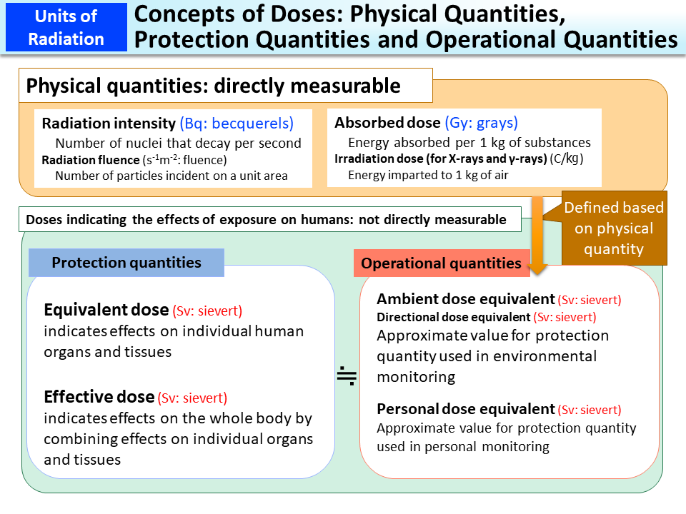 Concepts of Doses: Physical Quantities, Protection Quantities and Operational Quantities_Figure