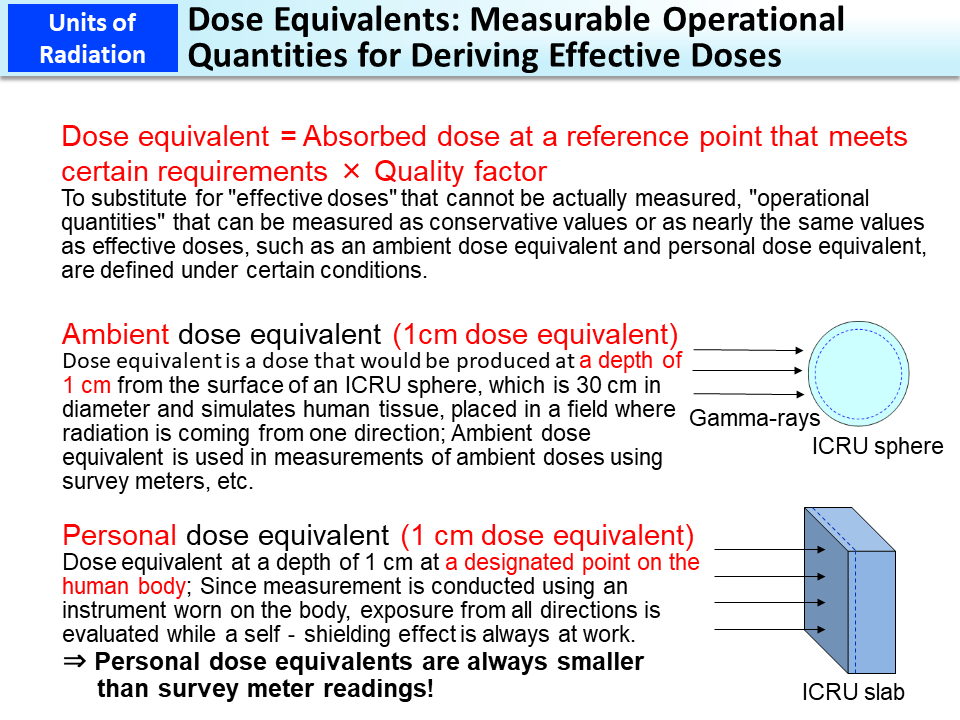 Dose Equivalents: Measurable Operational Quantities for Deriving Effective Doses_Figure