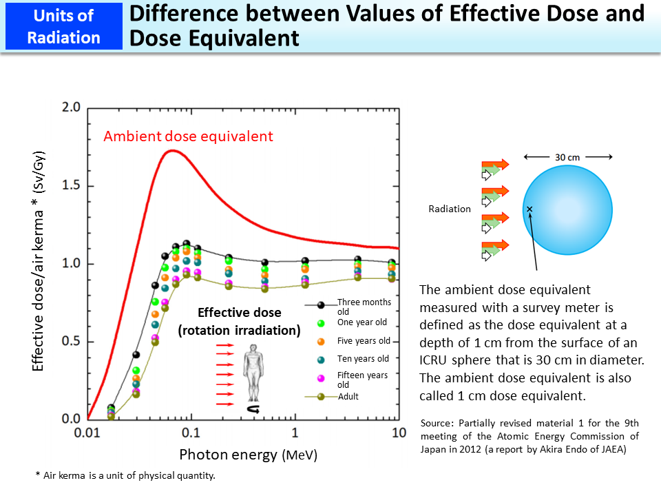 Difference between Values of Effective Dose and Dose Equivalent_Figure
