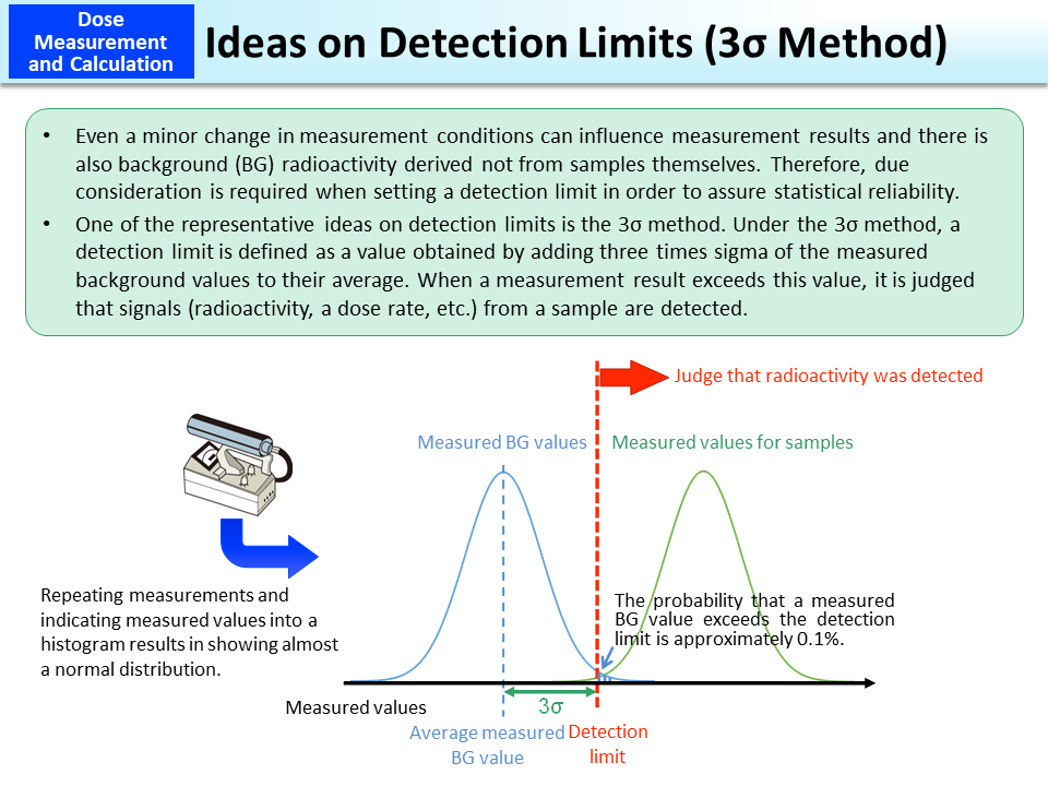 Ideas on Detection Limits (3σ Method)_Figure