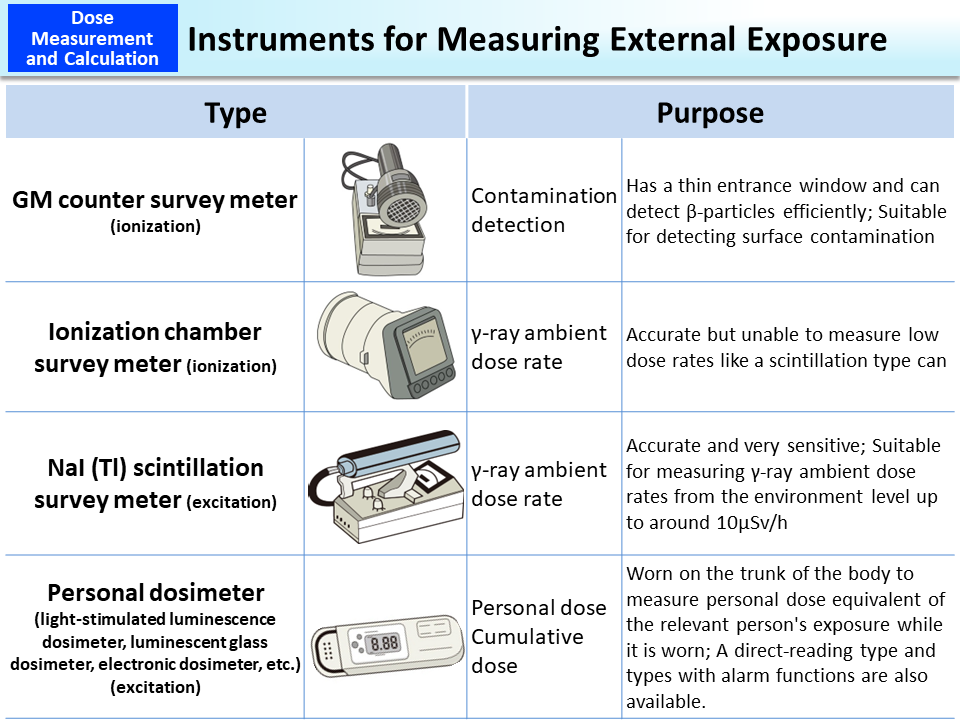 Instruments for Measuring External Exposure_Figure