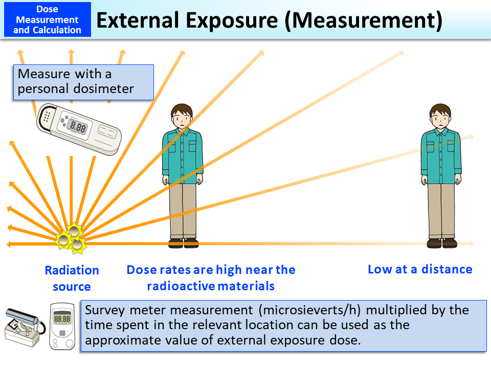 External Exposure (Measurement)_Figure