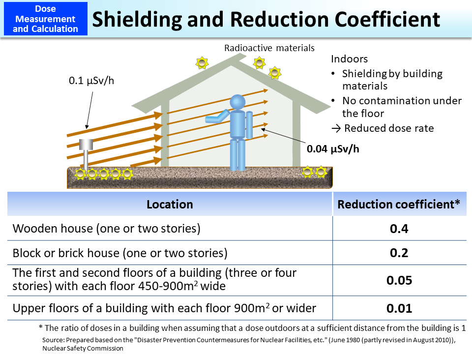 Shielding and Reduction Coefficient_Figure