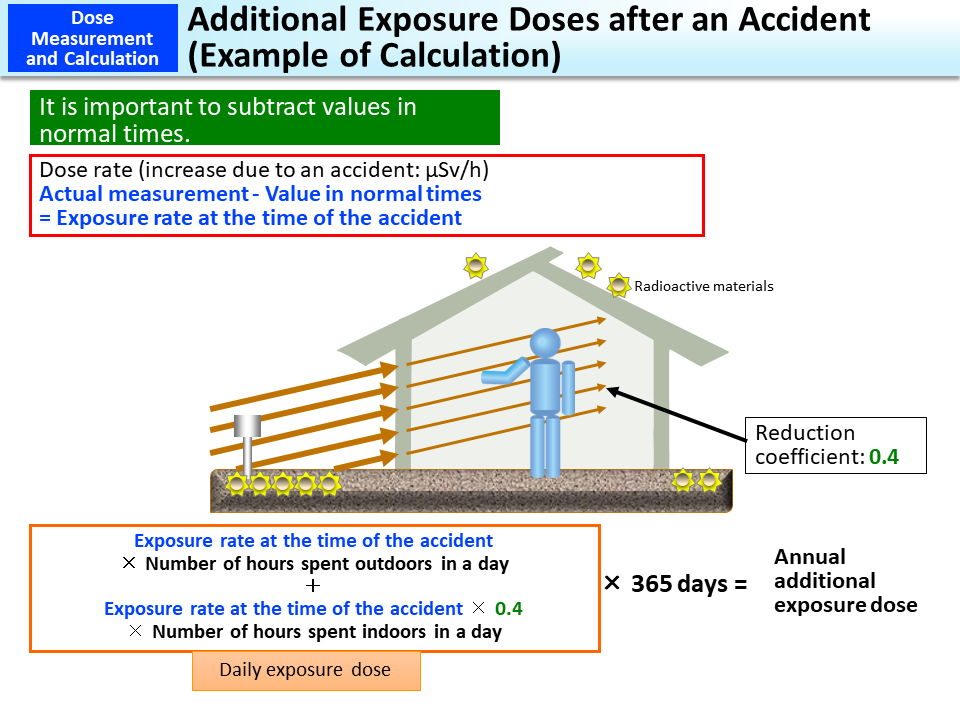 Additional Exposure Doses after an Accident (Example of Calculation)_Figure
