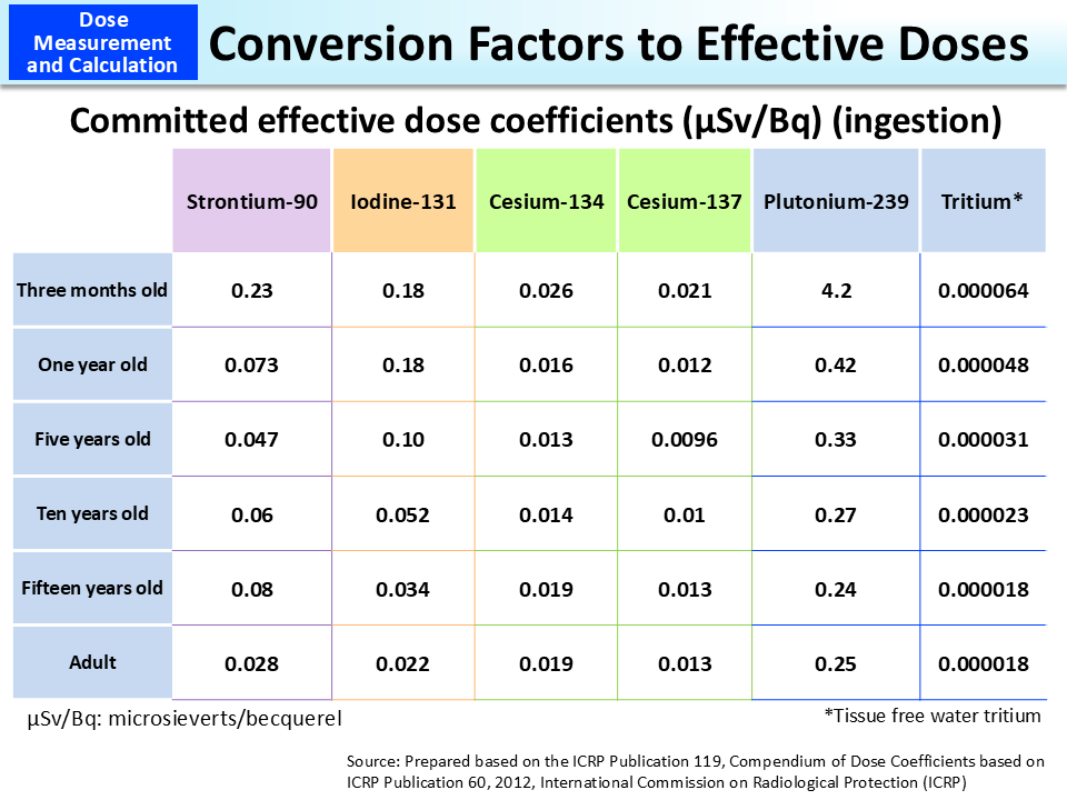 Conversion Factors to Effective Doses_Figure