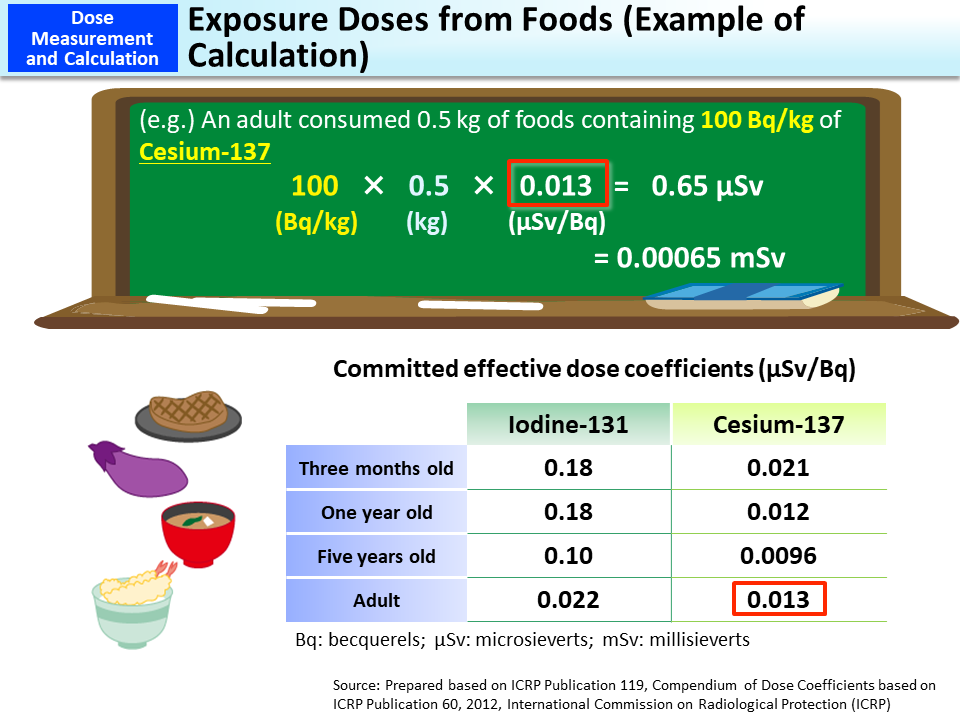 Exposure Doses from Foods (Example of Calculation)_Figure
