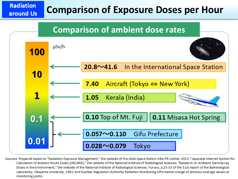 Comparison of Exposure Doses per Hour_Figure