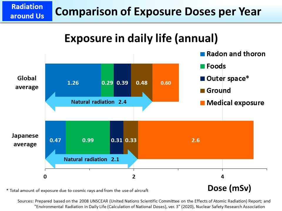 Comparison of Exposure Doses per Year_Figure