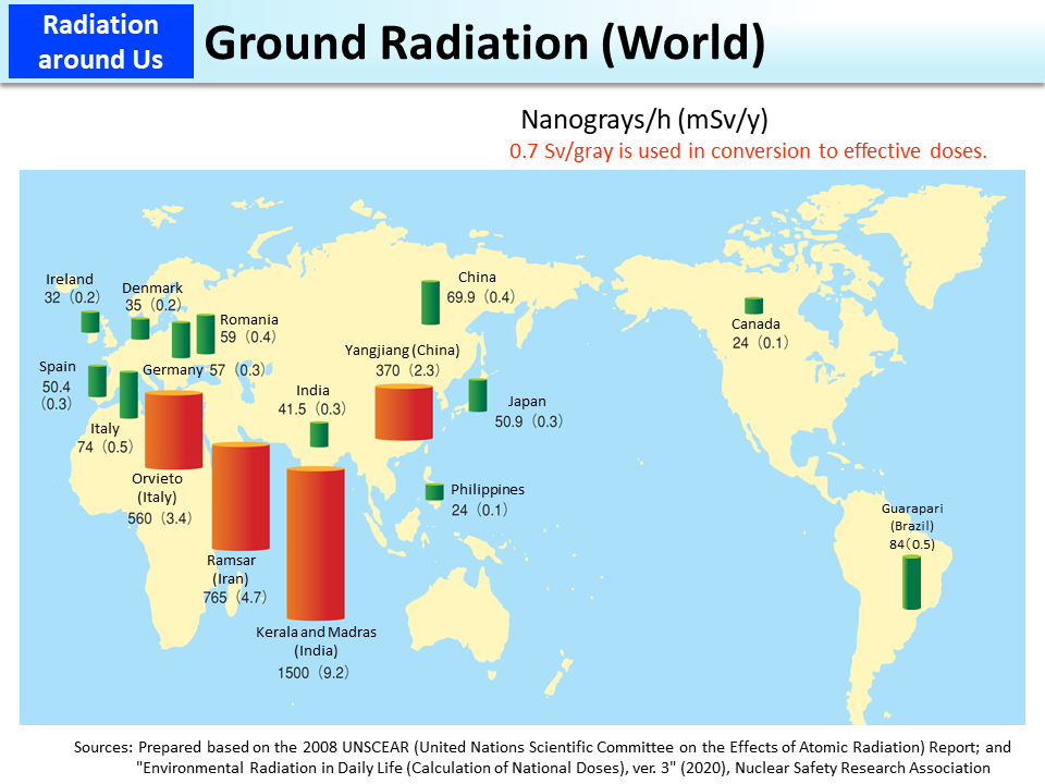 Ground Radiation (World)_Figure