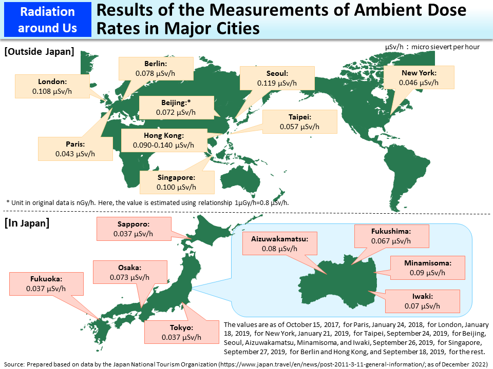 Results of the Measurements of Ambient Dose Rates in Major Cities_Figure