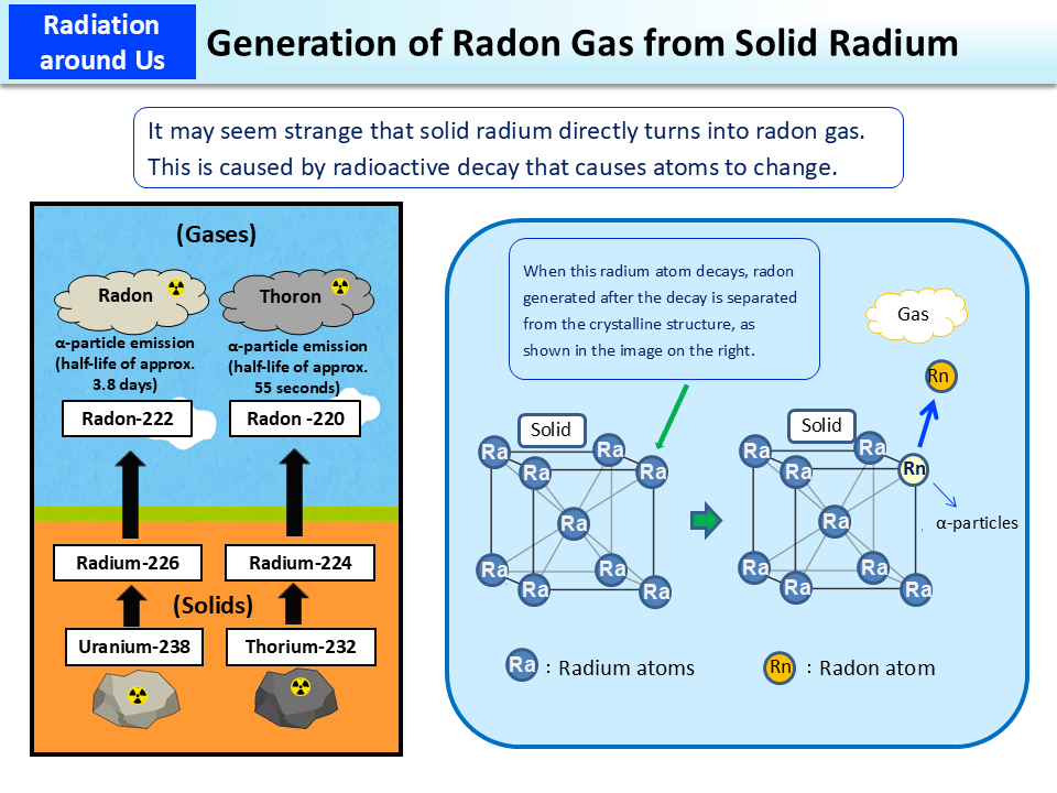 Generation of Radon Gas from Solid Radium_Figure