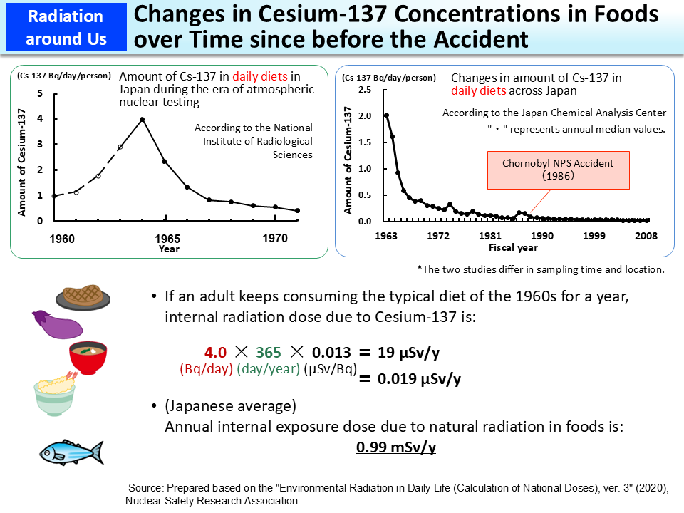 Changes in Cesium-137 Concentrations in Foods over Time since before the Accident_Figure